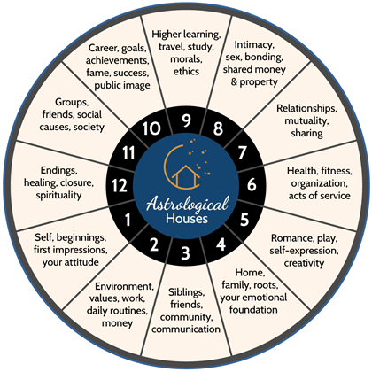 Read About Astrology Houses and Their Meaning | Psychic Source