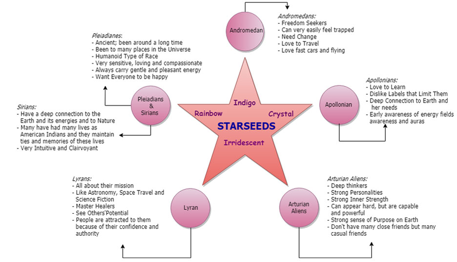 Starseed Markings Reading (Adult) campestre.al.gov.br