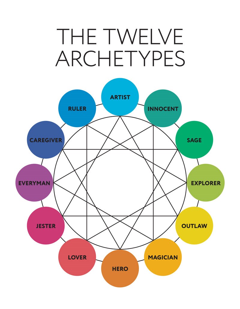 The Meaning of Archetypal Astrology